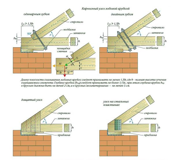 Устройство стропильной системы односкатной крыши | виды конструкции.